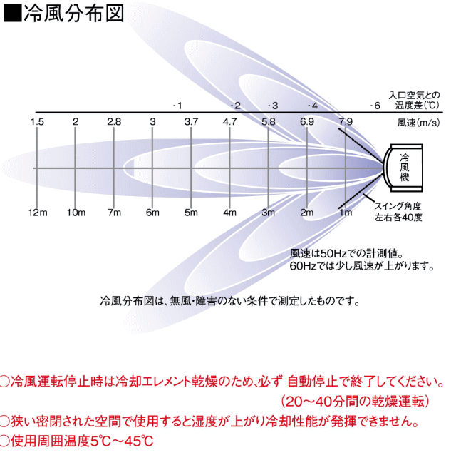 静岡製機 気化式冷風機 RKF506